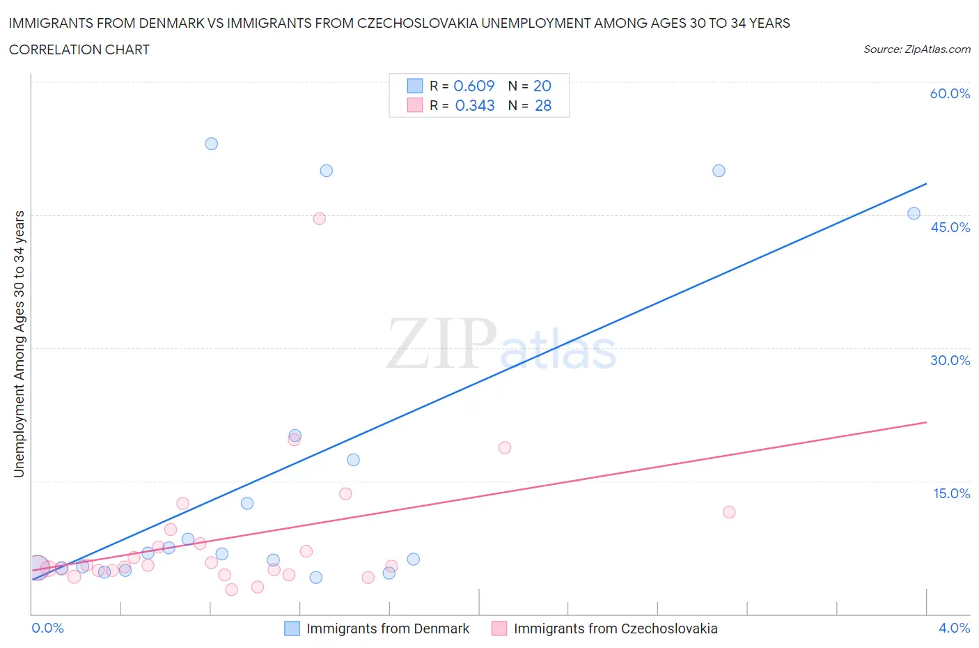 Immigrants from Denmark vs Immigrants from Czechoslovakia Unemployment Among Ages 30 to 34 years