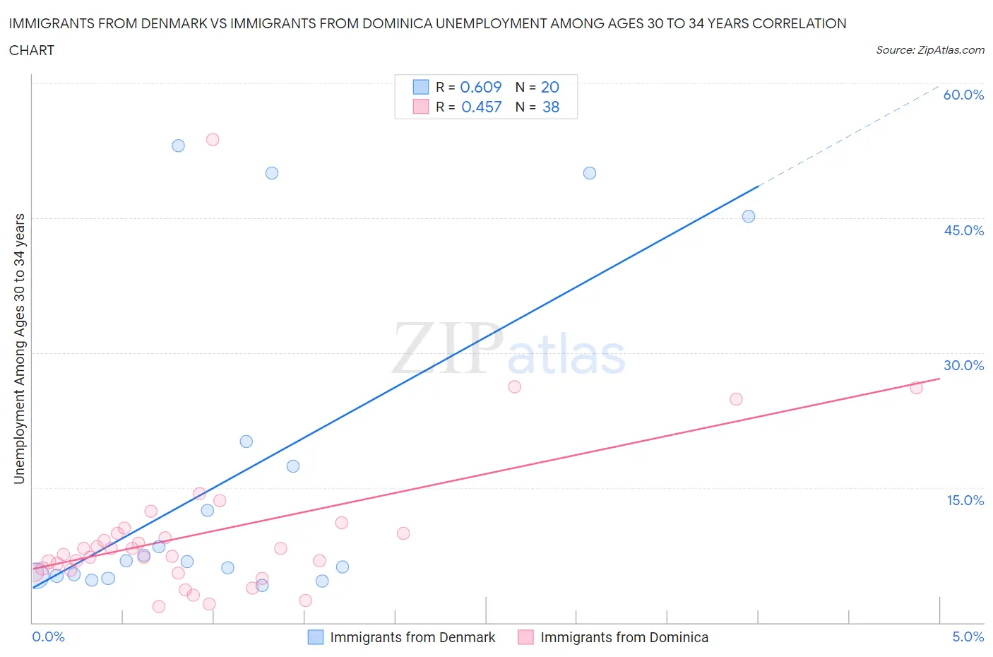 Immigrants from Denmark vs Immigrants from Dominica Unemployment Among Ages 30 to 34 years