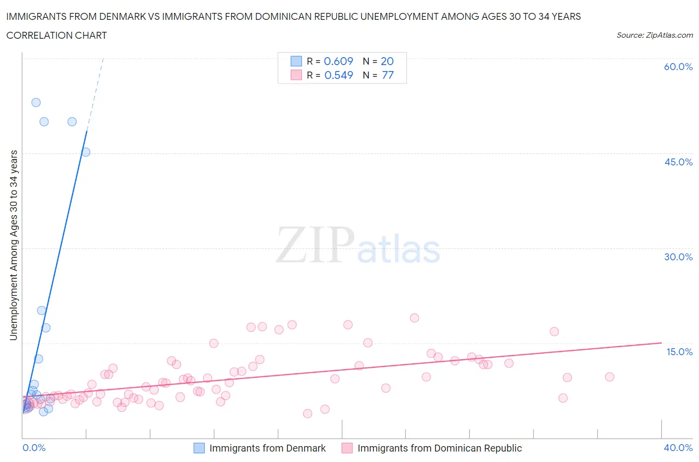 Immigrants from Denmark vs Immigrants from Dominican Republic Unemployment Among Ages 30 to 34 years