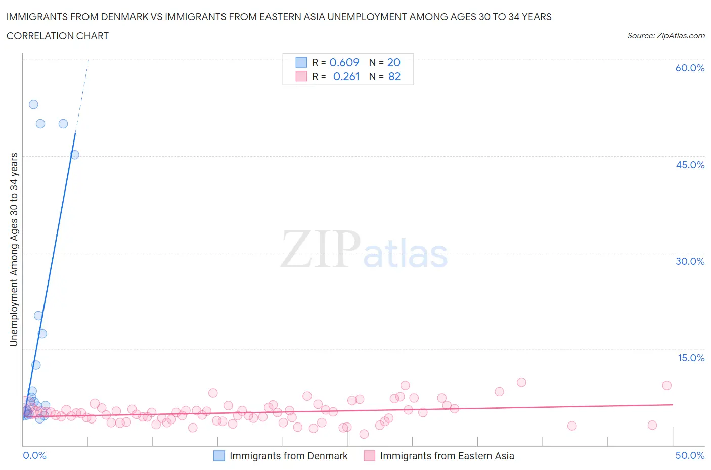 Immigrants from Denmark vs Immigrants from Eastern Asia Unemployment Among Ages 30 to 34 years