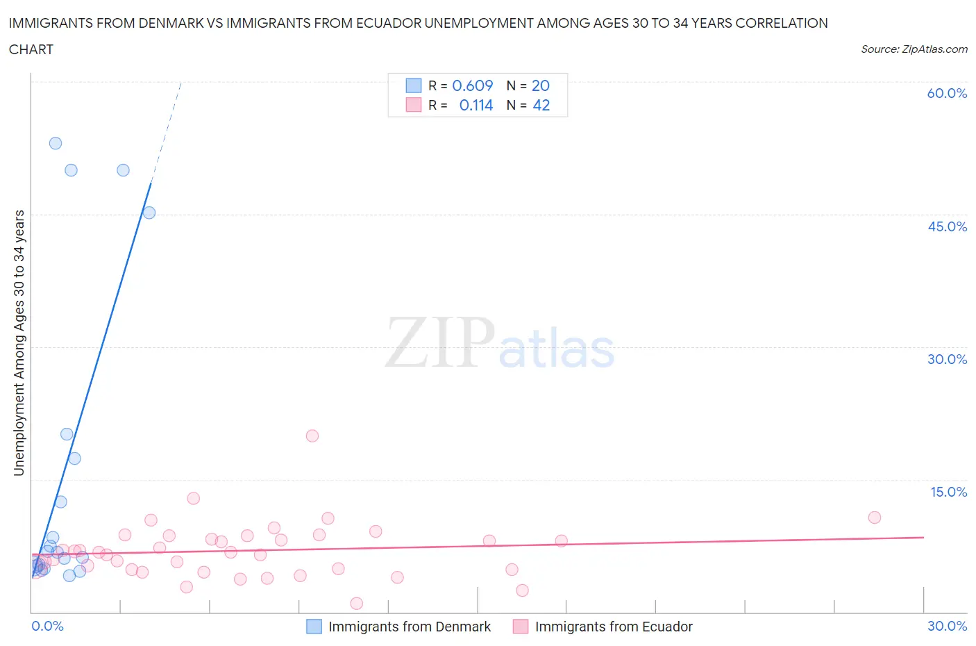 Immigrants from Denmark vs Immigrants from Ecuador Unemployment Among Ages 30 to 34 years