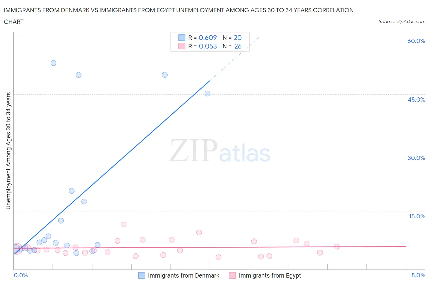 Immigrants from Denmark vs Immigrants from Egypt Unemployment Among Ages 30 to 34 years