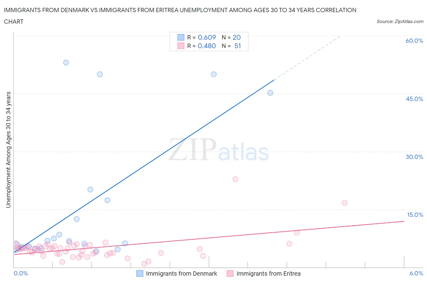 Immigrants from Denmark vs Immigrants from Eritrea Unemployment Among Ages 30 to 34 years