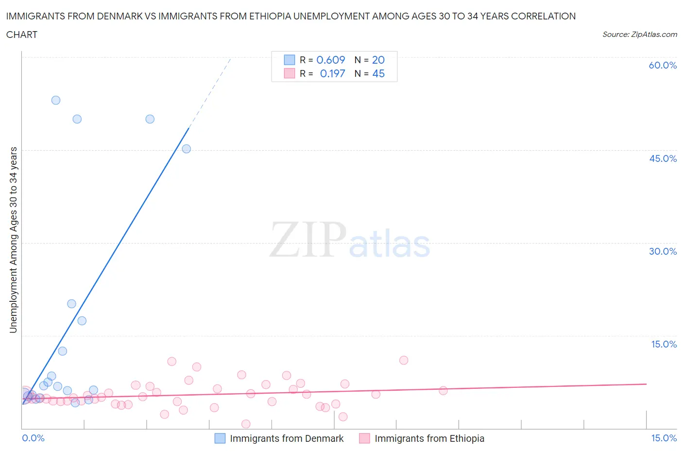 Immigrants from Denmark vs Immigrants from Ethiopia Unemployment Among Ages 30 to 34 years