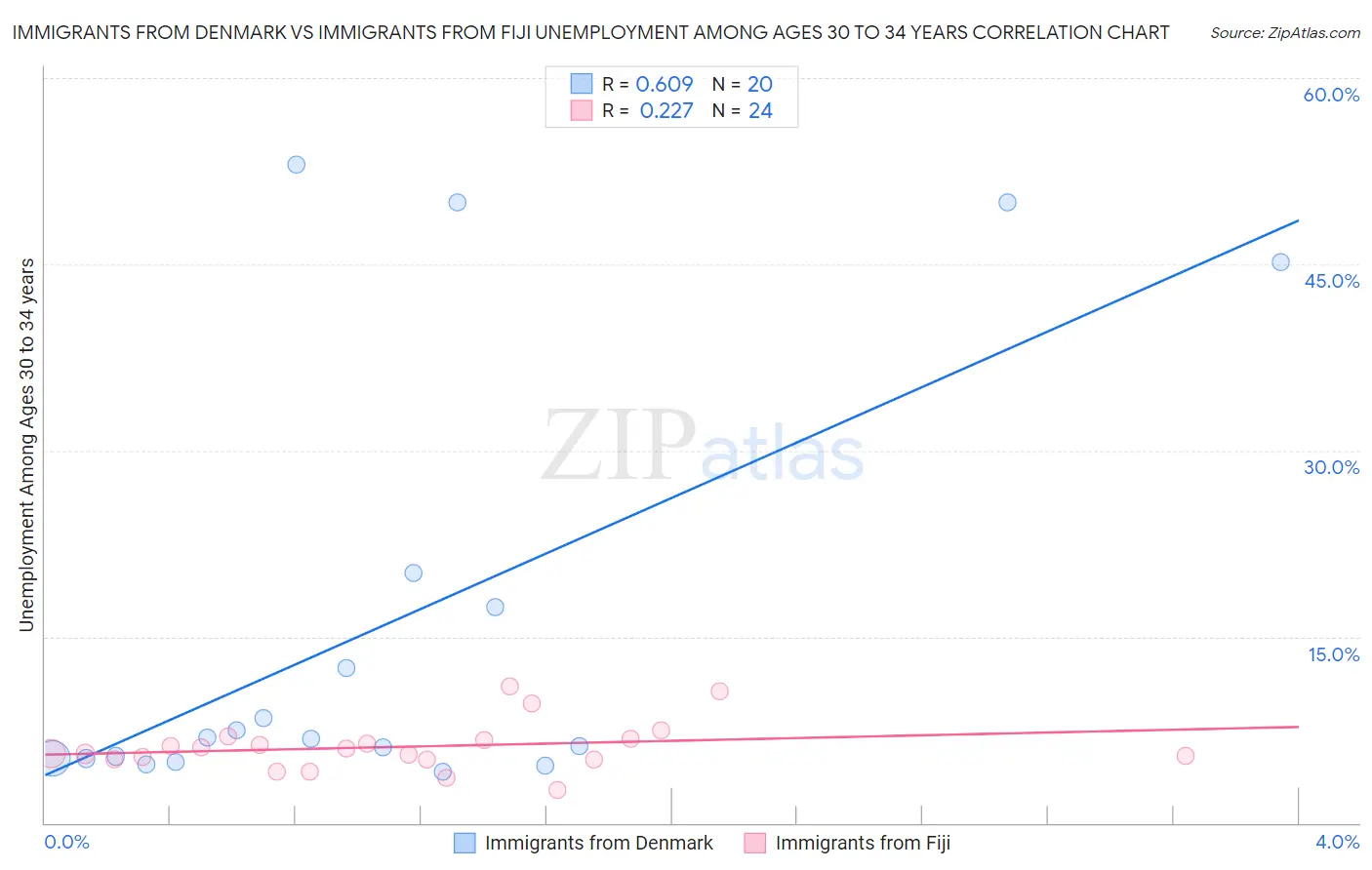 Immigrants from Denmark vs Immigrants from Fiji Unemployment Among Ages 30 to 34 years
