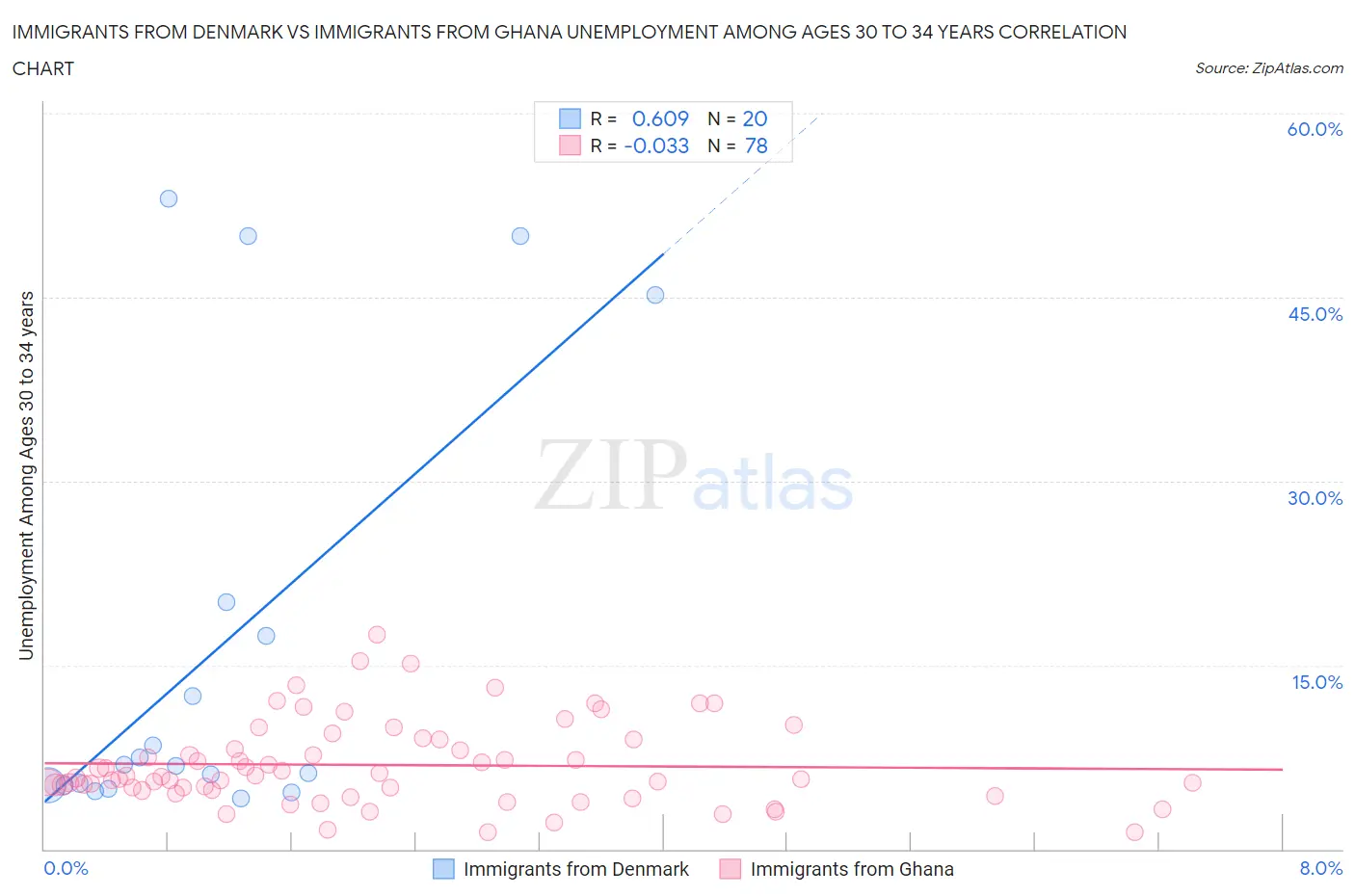 Immigrants from Denmark vs Immigrants from Ghana Unemployment Among Ages 30 to 34 years