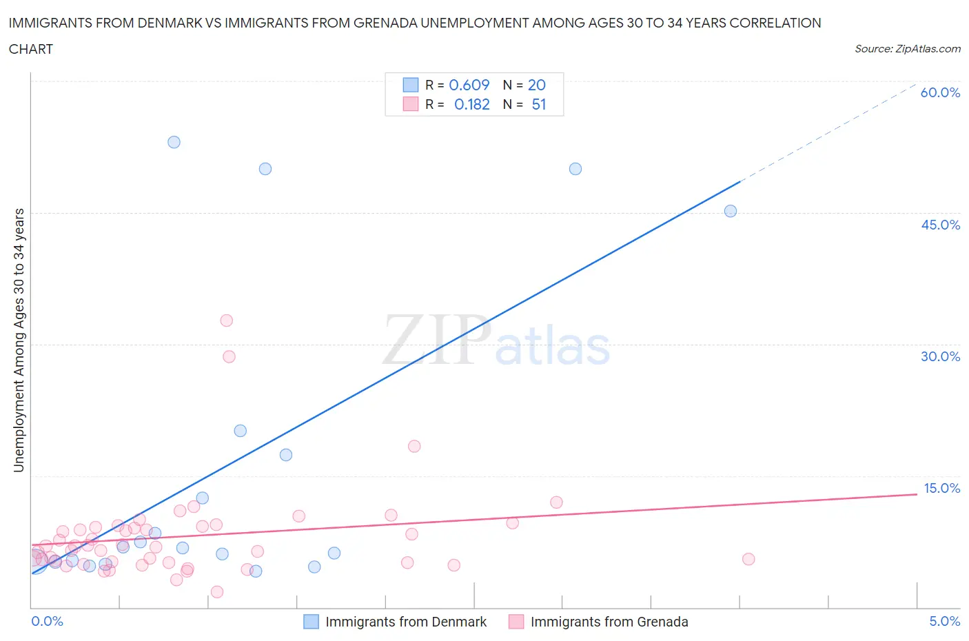 Immigrants from Denmark vs Immigrants from Grenada Unemployment Among Ages 30 to 34 years