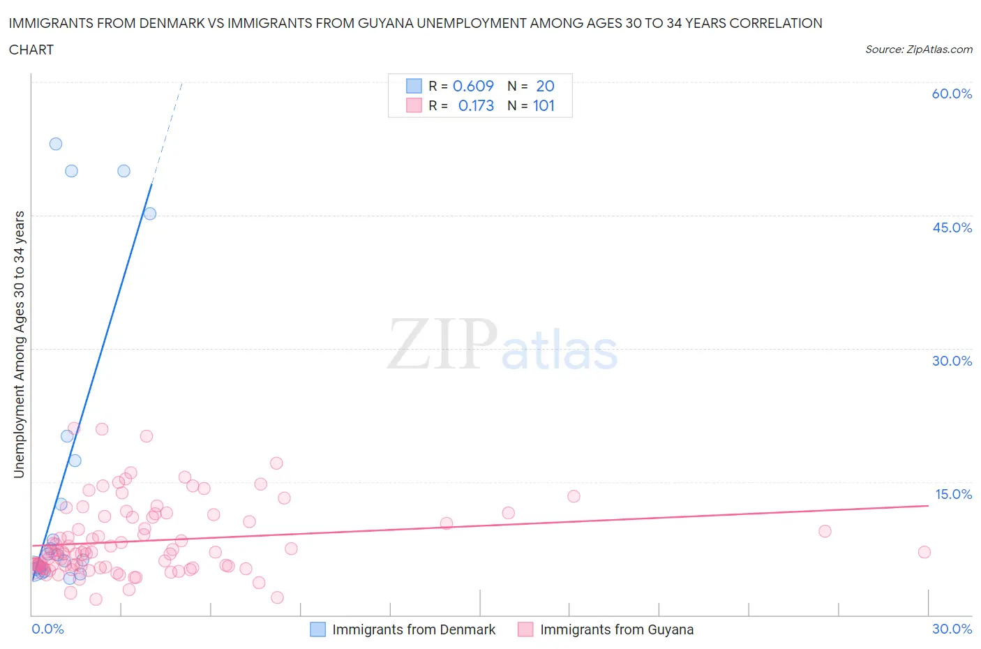 Immigrants from Denmark vs Immigrants from Guyana Unemployment Among Ages 30 to 34 years