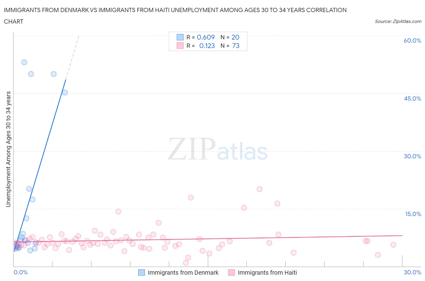 Immigrants from Denmark vs Immigrants from Haiti Unemployment Among Ages 30 to 34 years