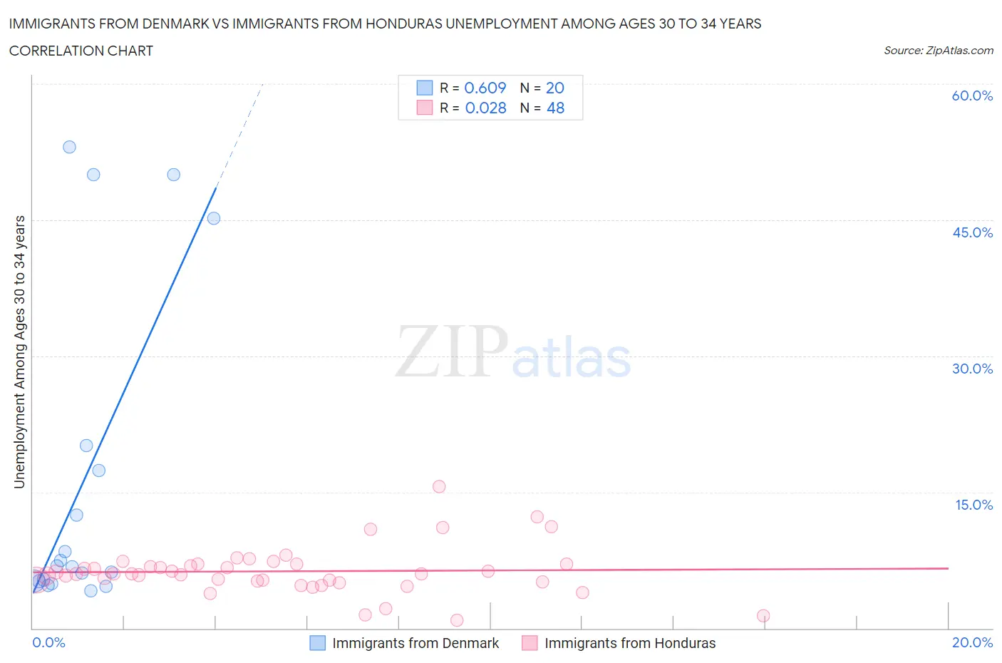 Immigrants from Denmark vs Immigrants from Honduras Unemployment Among Ages 30 to 34 years