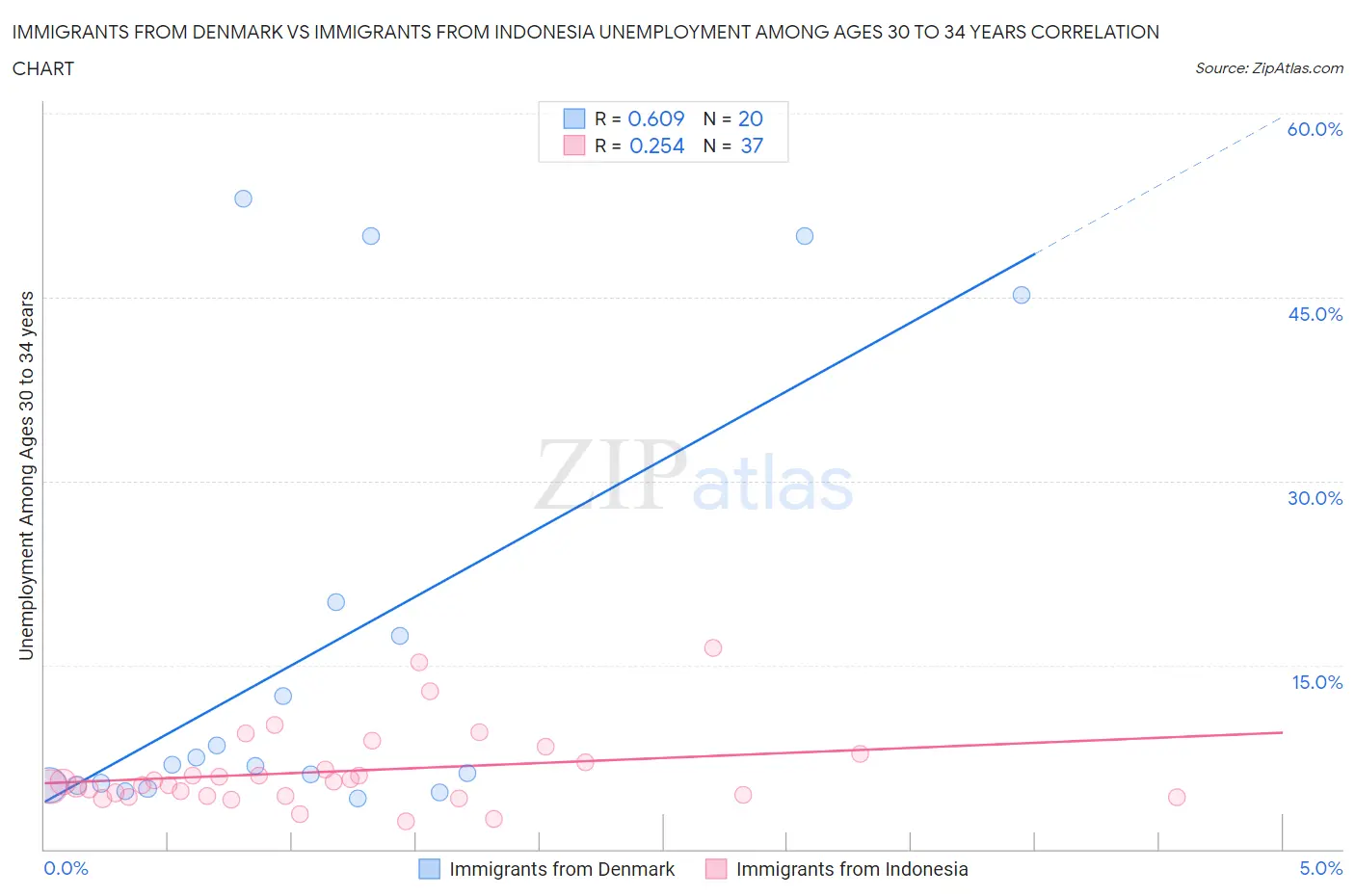 Immigrants from Denmark vs Immigrants from Indonesia Unemployment Among Ages 30 to 34 years