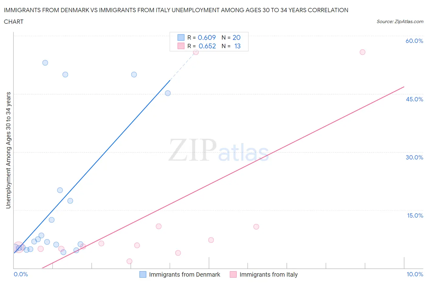 Immigrants from Denmark vs Immigrants from Italy Unemployment Among Ages 30 to 34 years