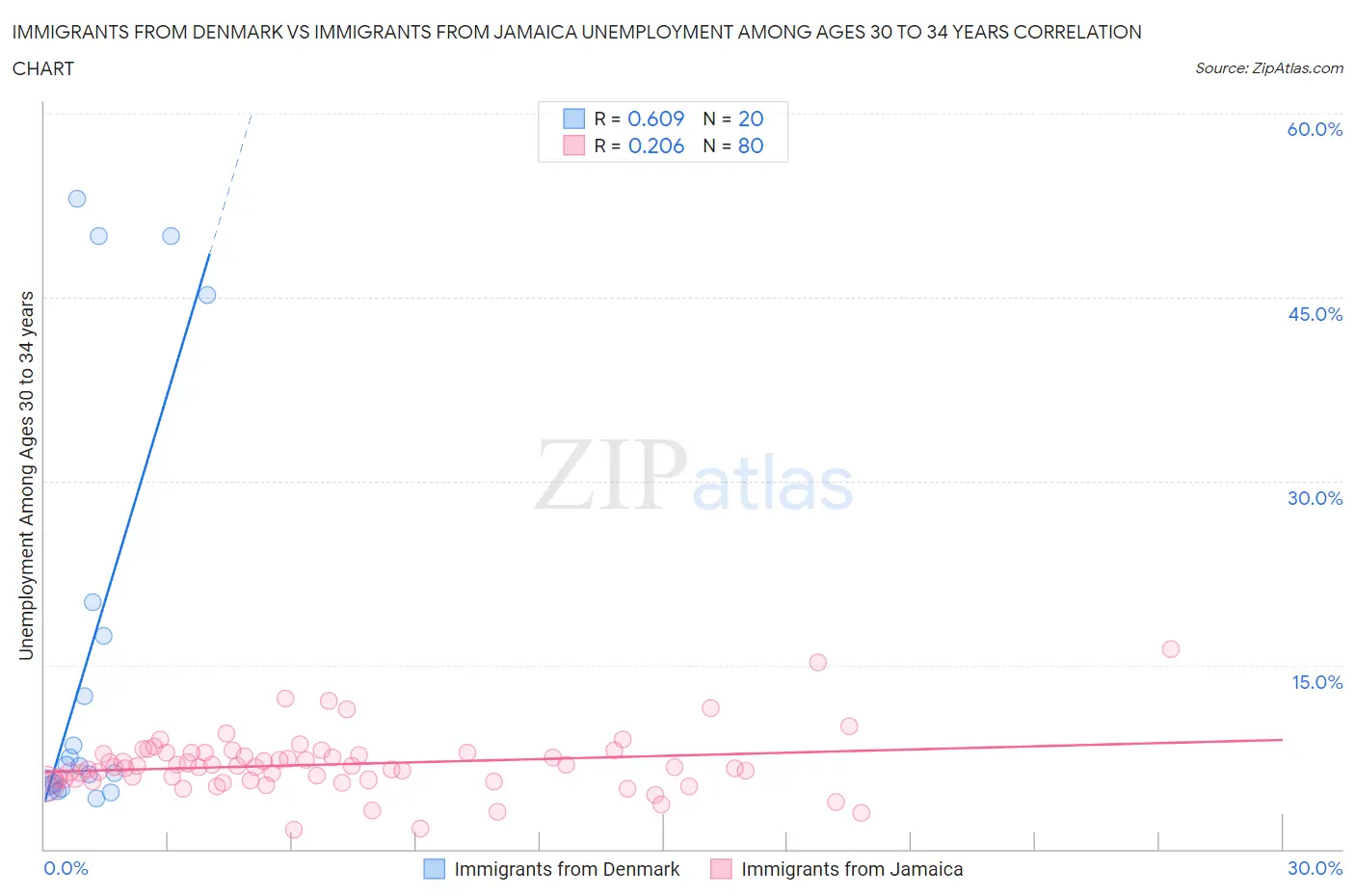 Immigrants from Denmark vs Immigrants from Jamaica Unemployment Among Ages 30 to 34 years