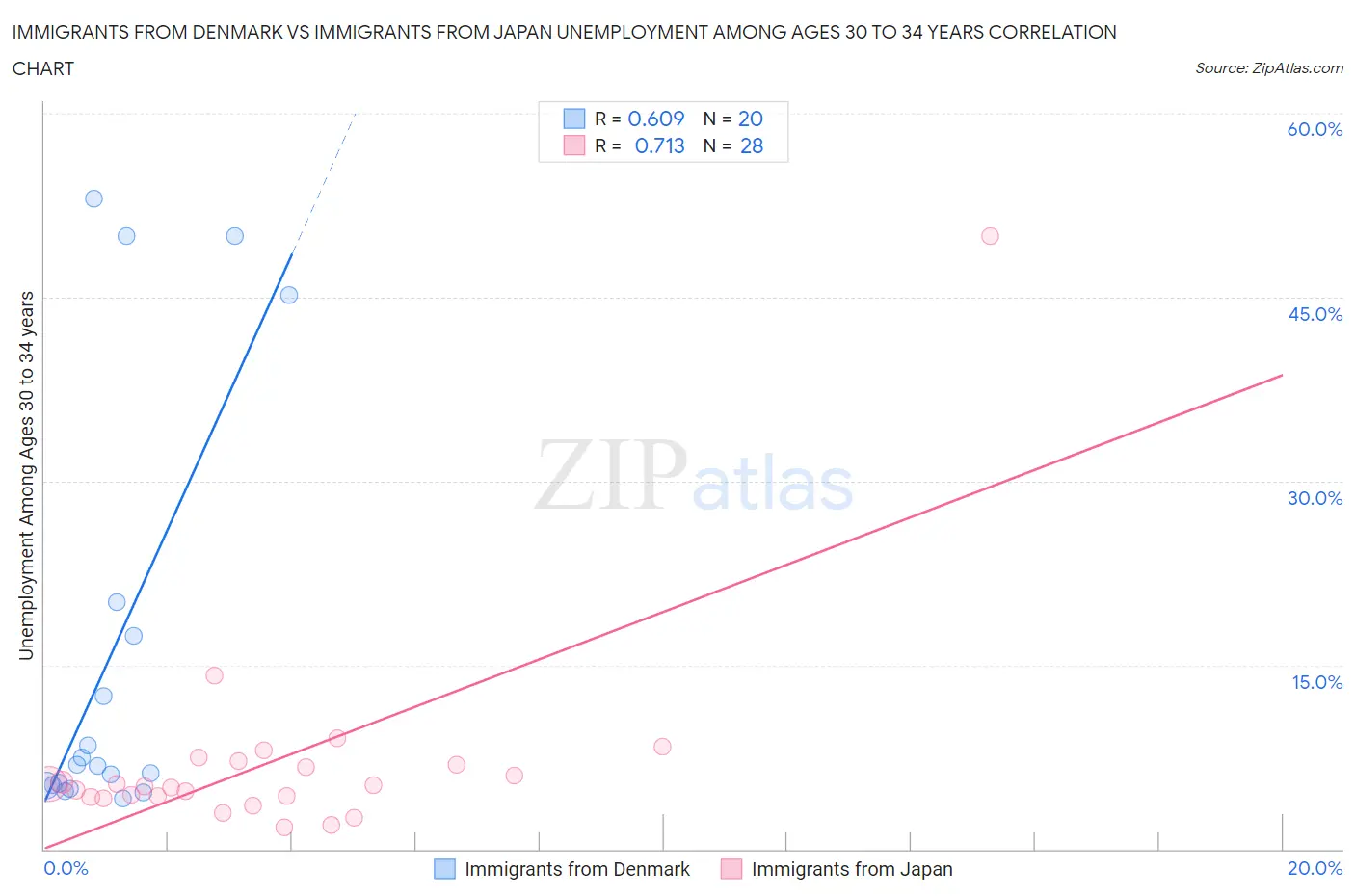 Immigrants from Denmark vs Immigrants from Japan Unemployment Among Ages 30 to 34 years