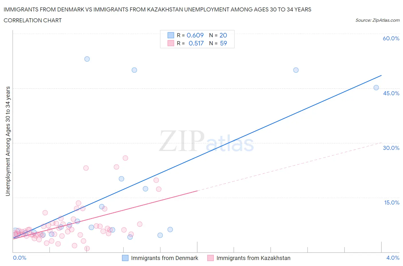 Immigrants from Denmark vs Immigrants from Kazakhstan Unemployment Among Ages 30 to 34 years