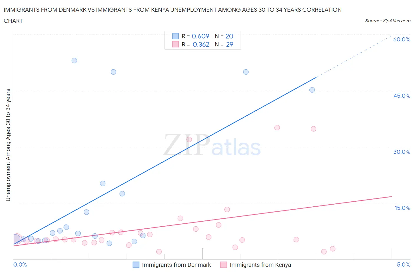 Immigrants from Denmark vs Immigrants from Kenya Unemployment Among Ages 30 to 34 years