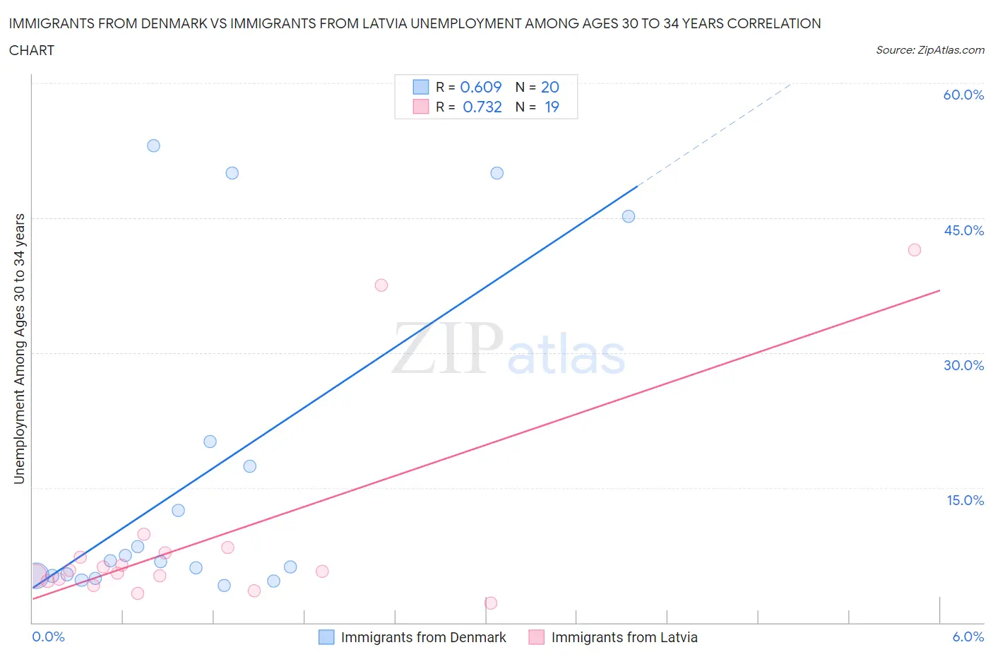 Immigrants from Denmark vs Immigrants from Latvia Unemployment Among Ages 30 to 34 years