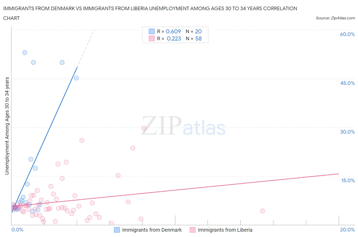 Immigrants from Denmark vs Immigrants from Liberia Unemployment Among Ages 30 to 34 years