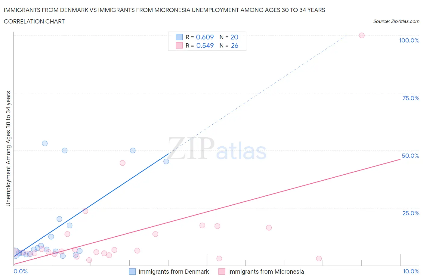 Immigrants from Denmark vs Immigrants from Micronesia Unemployment Among Ages 30 to 34 years