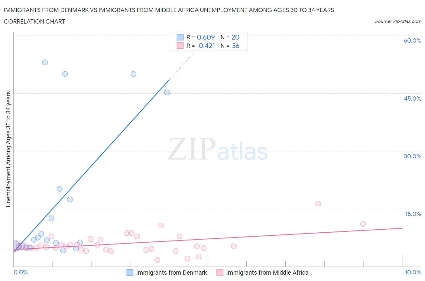 Immigrants from Denmark vs Immigrants from Middle Africa Unemployment Among Ages 30 to 34 years