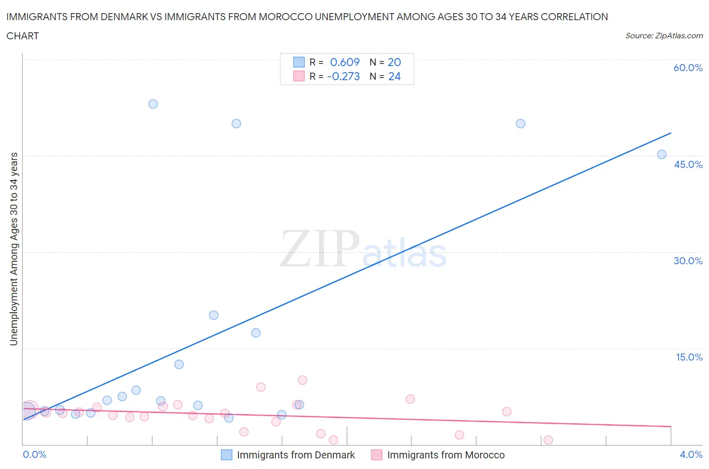 Immigrants from Denmark vs Immigrants from Morocco Unemployment Among Ages 30 to 34 years