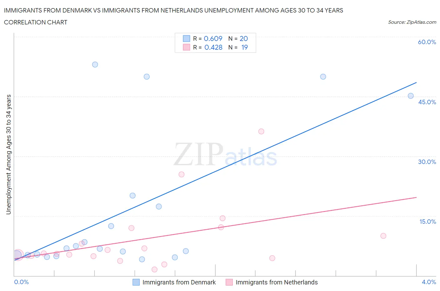 Immigrants from Denmark vs Immigrants from Netherlands Unemployment Among Ages 30 to 34 years
