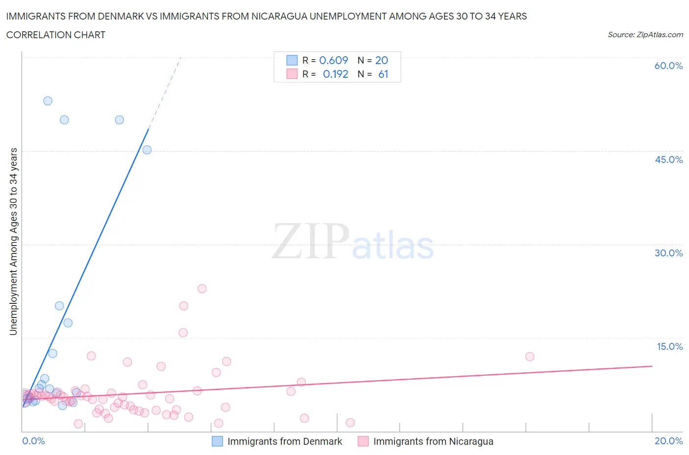Immigrants from Denmark vs Immigrants from Nicaragua Unemployment Among Ages 30 to 34 years