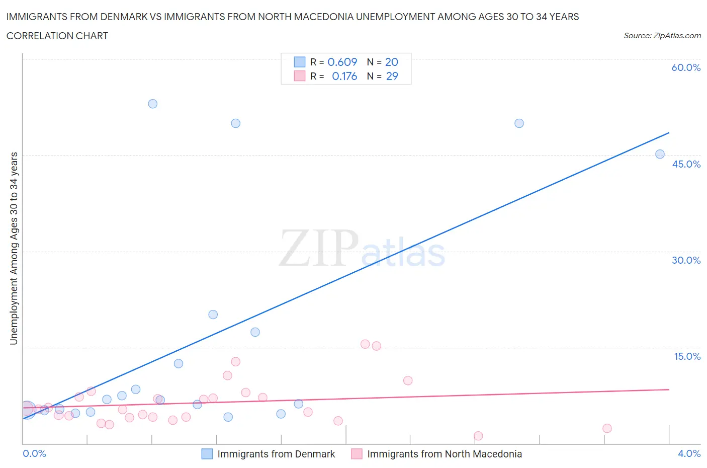Immigrants from Denmark vs Immigrants from North Macedonia Unemployment Among Ages 30 to 34 years