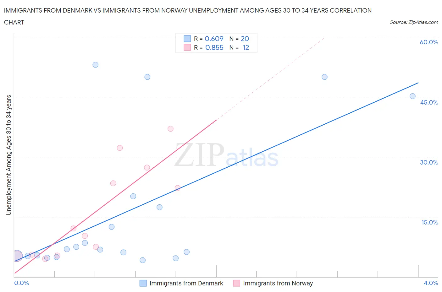 Immigrants from Denmark vs Immigrants from Norway Unemployment Among Ages 30 to 34 years