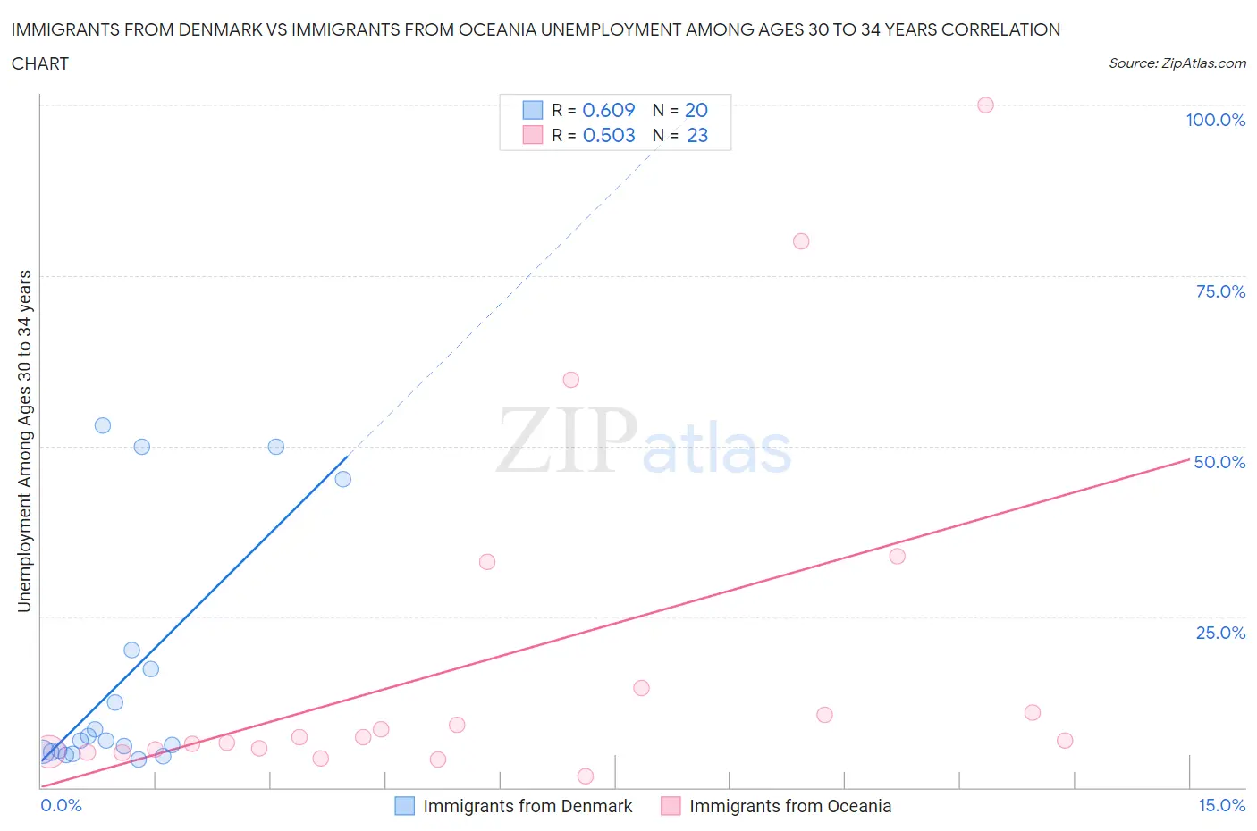 Immigrants from Denmark vs Immigrants from Oceania Unemployment Among Ages 30 to 34 years