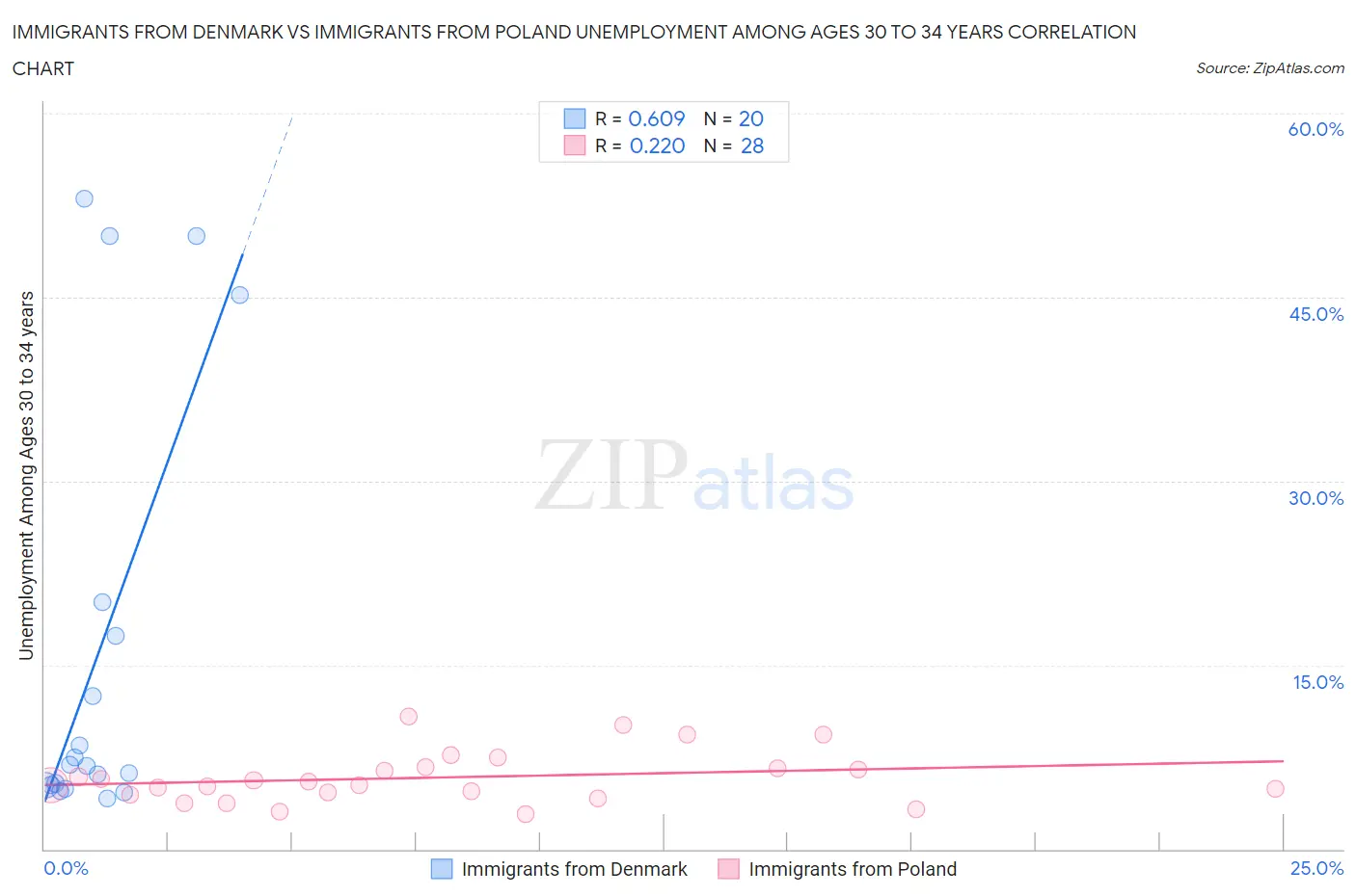 Immigrants from Denmark vs Immigrants from Poland Unemployment Among Ages 30 to 34 years