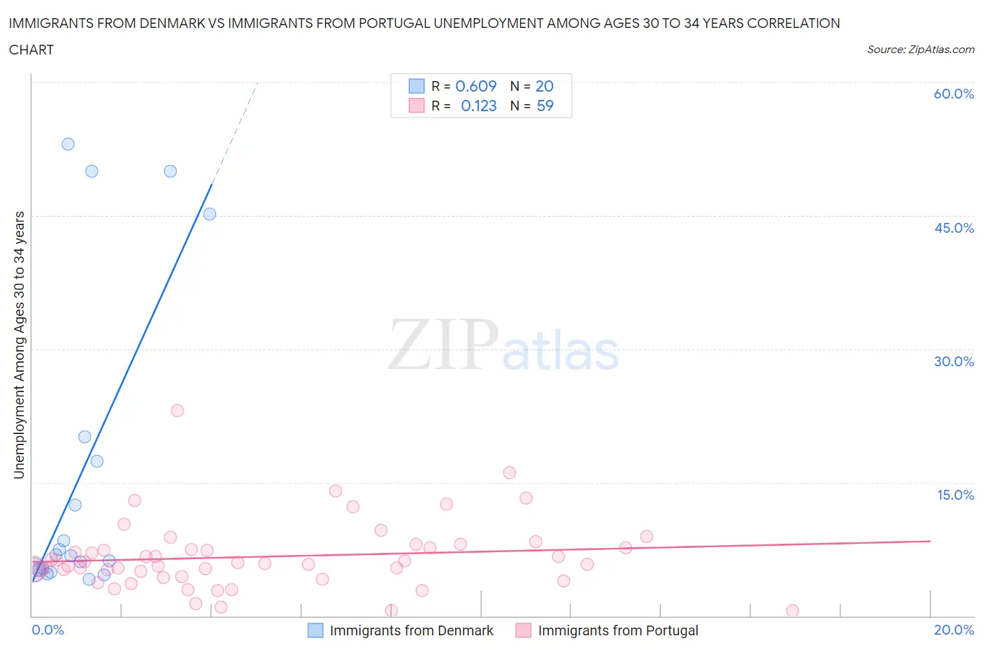 Immigrants from Denmark vs Immigrants from Portugal Unemployment Among Ages 30 to 34 years