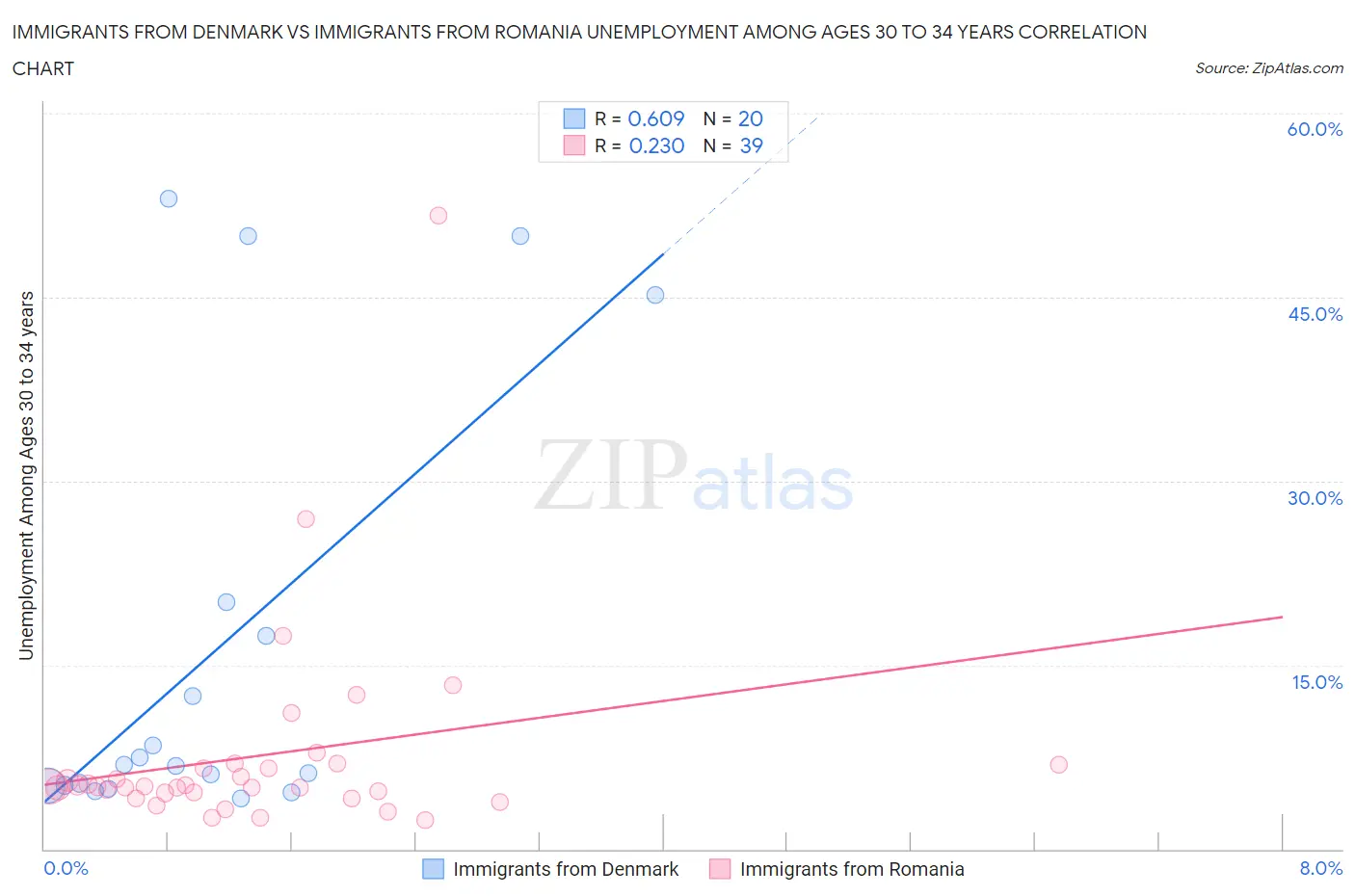 Immigrants from Denmark vs Immigrants from Romania Unemployment Among Ages 30 to 34 years
