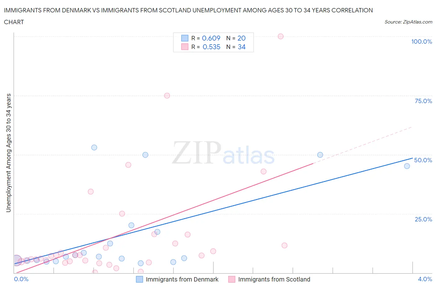 Immigrants from Denmark vs Immigrants from Scotland Unemployment Among Ages 30 to 34 years