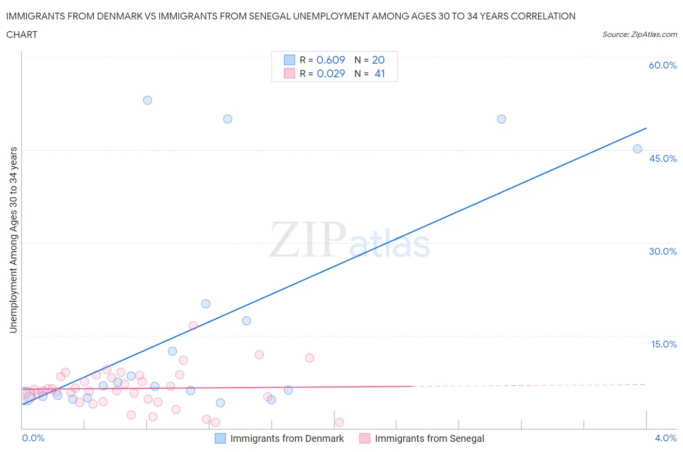 Immigrants from Denmark vs Immigrants from Senegal Unemployment Among Ages 30 to 34 years