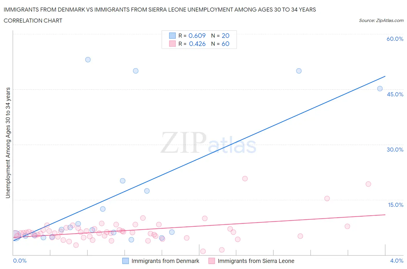 Immigrants from Denmark vs Immigrants from Sierra Leone Unemployment Among Ages 30 to 34 years