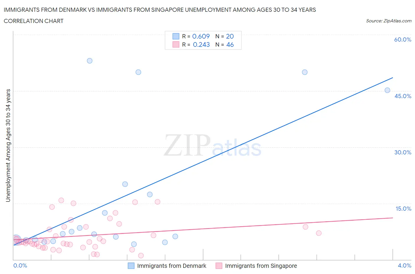 Immigrants from Denmark vs Immigrants from Singapore Unemployment Among Ages 30 to 34 years