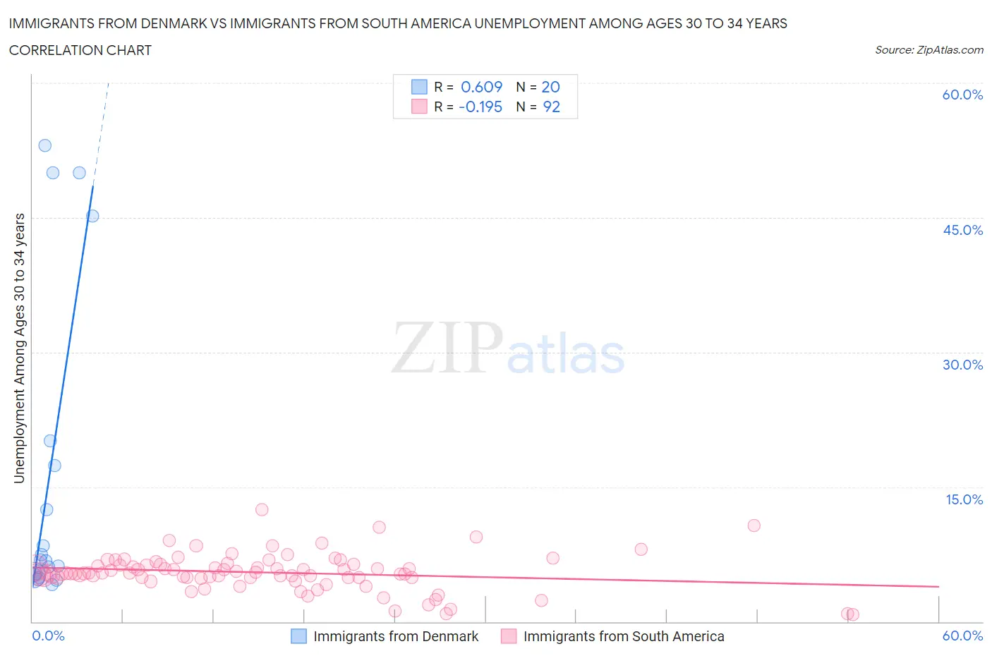 Immigrants from Denmark vs Immigrants from South America Unemployment Among Ages 30 to 34 years