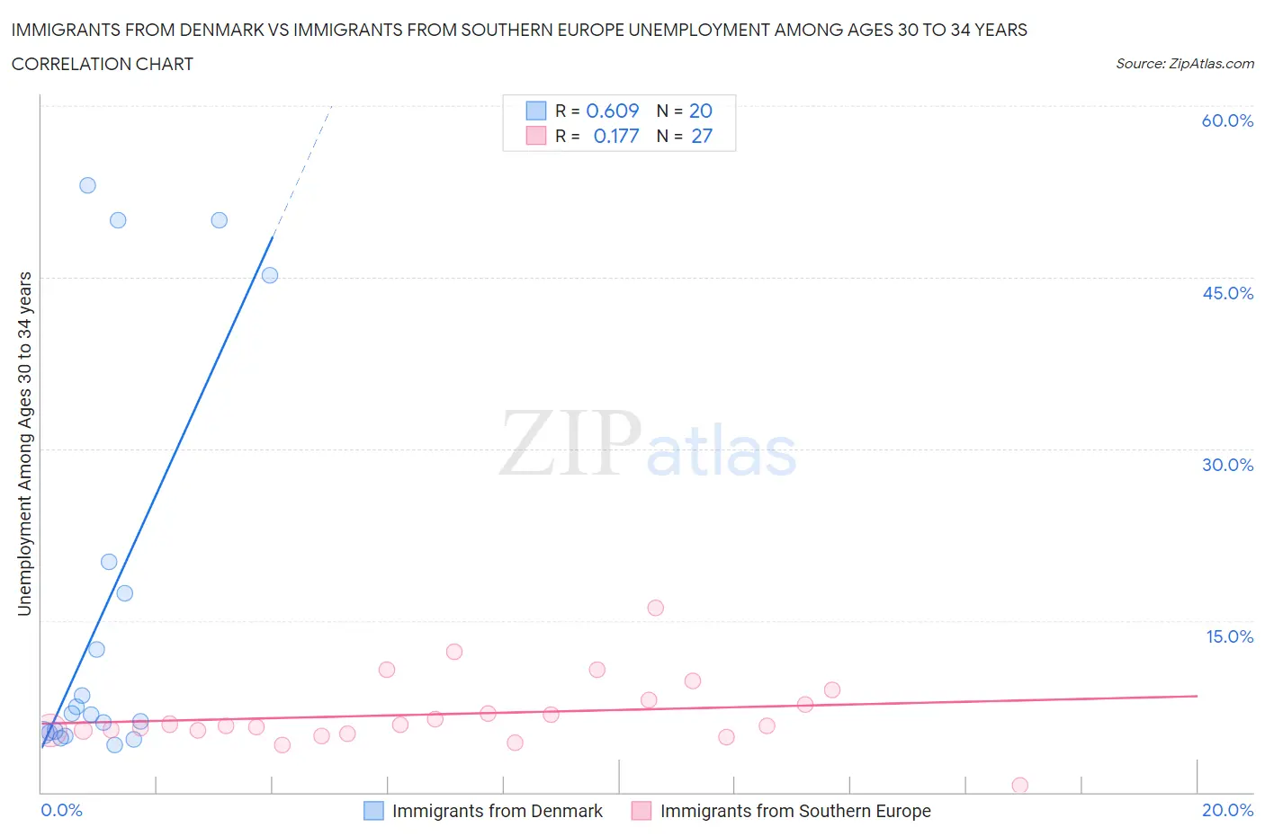 Immigrants from Denmark vs Immigrants from Southern Europe Unemployment Among Ages 30 to 34 years