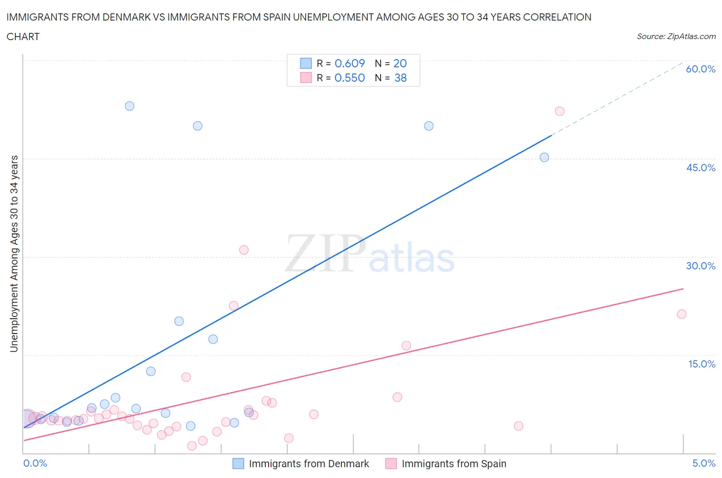 Immigrants from Denmark vs Immigrants from Spain Unemployment Among Ages 30 to 34 years