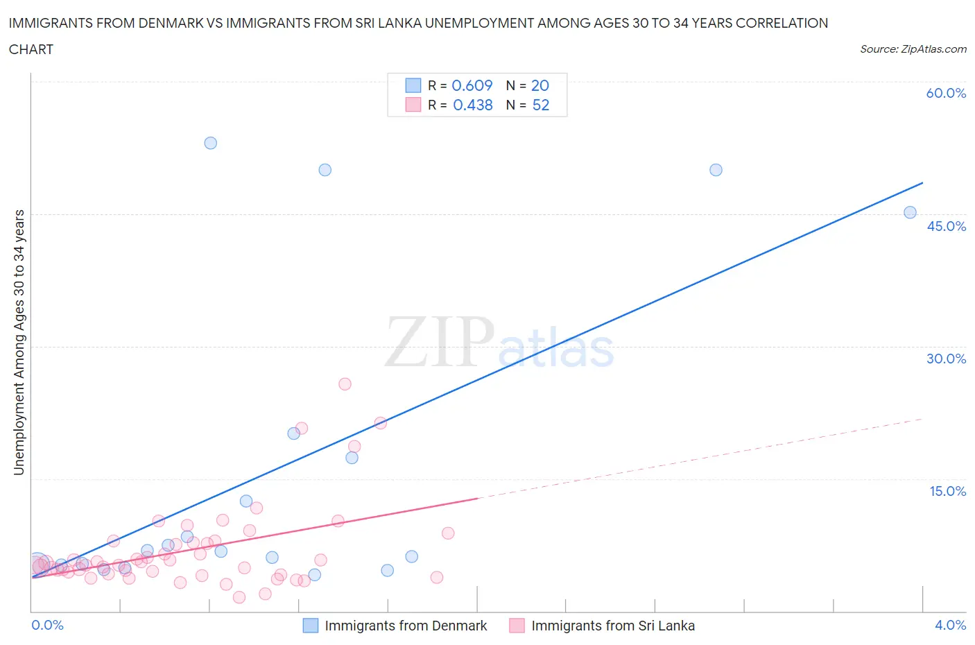 Immigrants from Denmark vs Immigrants from Sri Lanka Unemployment Among Ages 30 to 34 years