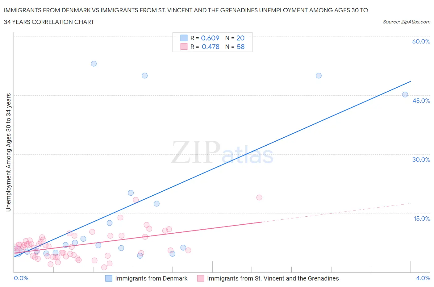 Immigrants from Denmark vs Immigrants from St. Vincent and the Grenadines Unemployment Among Ages 30 to 34 years