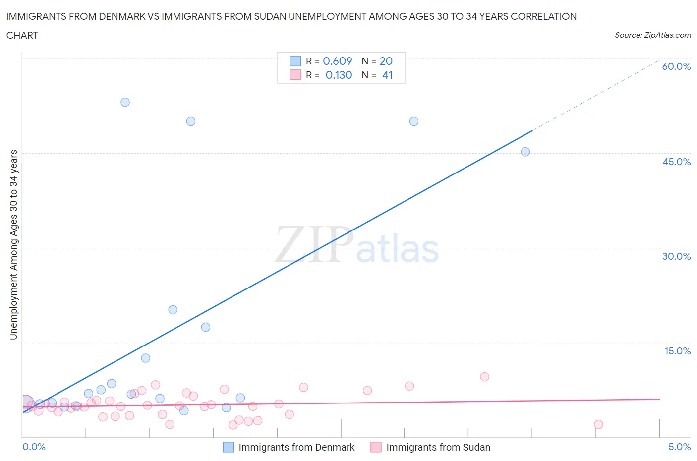 Immigrants from Denmark vs Immigrants from Sudan Unemployment Among Ages 30 to 34 years