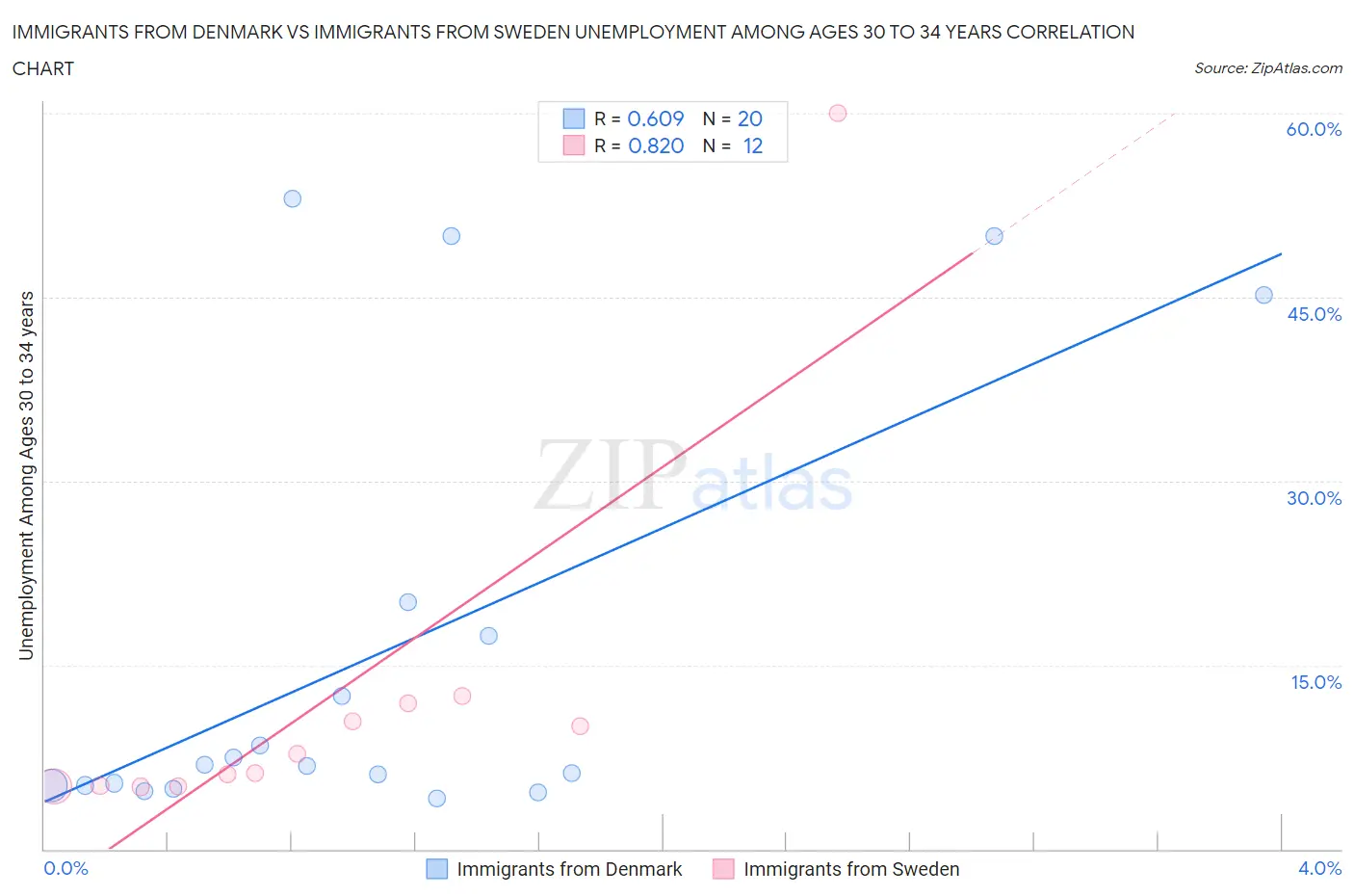 Immigrants from Denmark vs Immigrants from Sweden Unemployment Among Ages 30 to 34 years