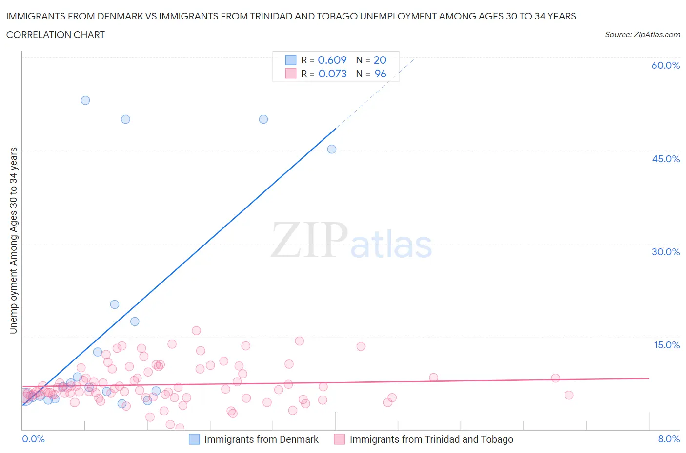 Immigrants from Denmark vs Immigrants from Trinidad and Tobago Unemployment Among Ages 30 to 34 years
