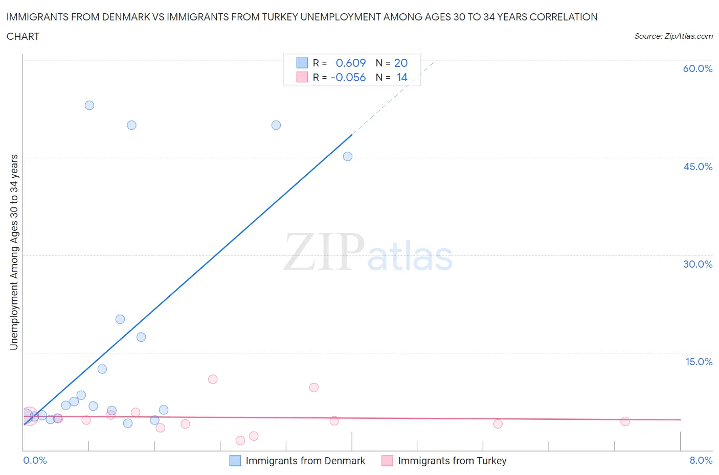 Immigrants from Denmark vs Immigrants from Turkey Unemployment Among Ages 30 to 34 years