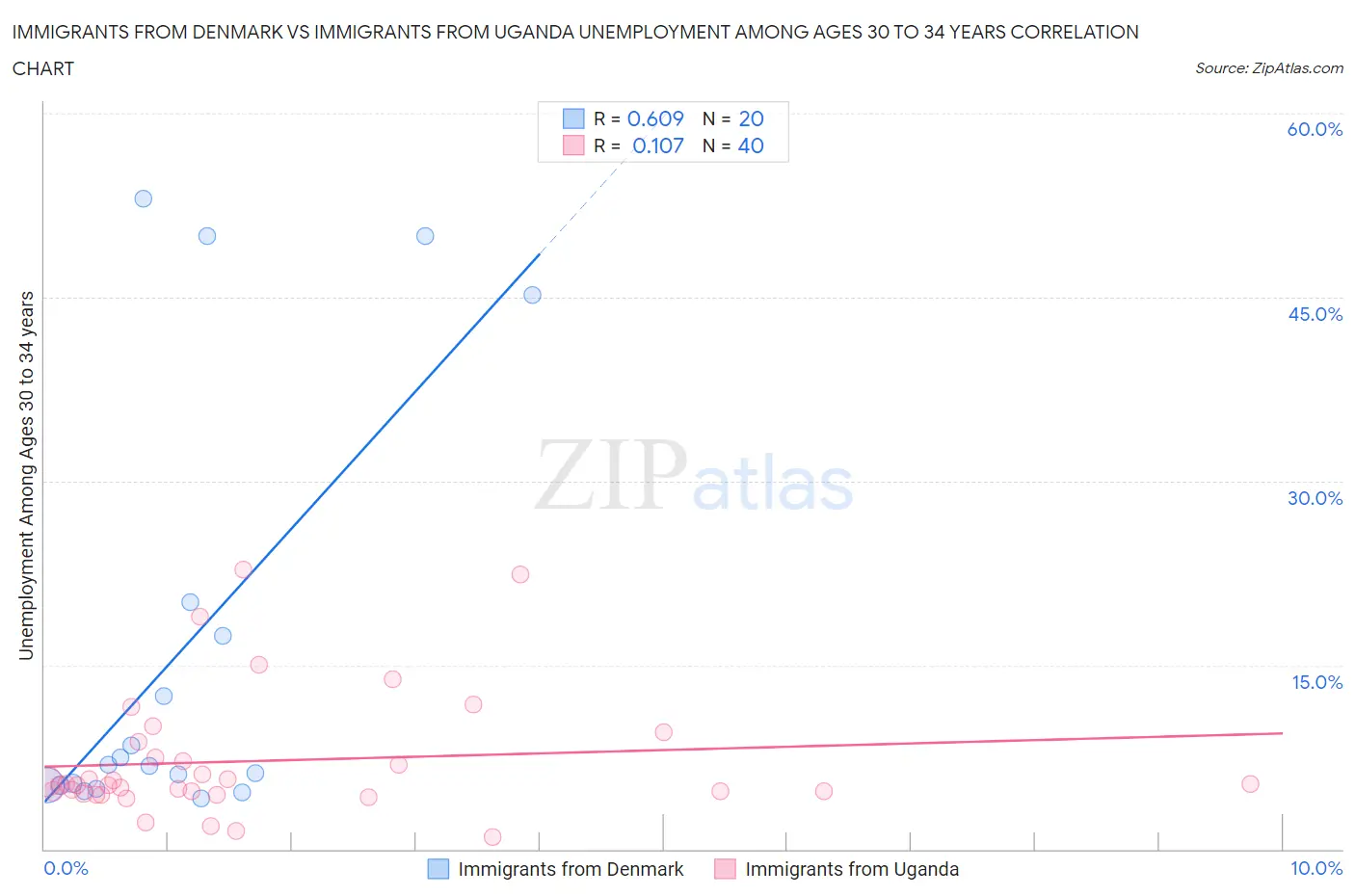 Immigrants from Denmark vs Immigrants from Uganda Unemployment Among Ages 30 to 34 years