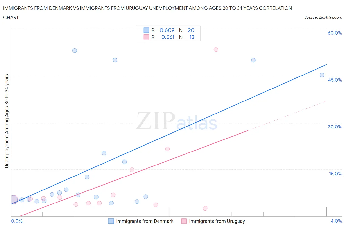 Immigrants from Denmark vs Immigrants from Uruguay Unemployment Among Ages 30 to 34 years