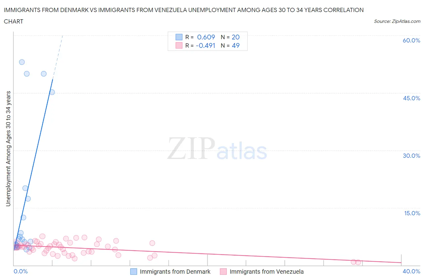 Immigrants from Denmark vs Immigrants from Venezuela Unemployment Among Ages 30 to 34 years