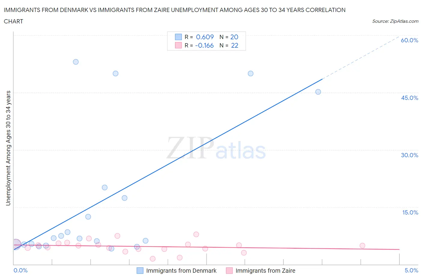 Immigrants from Denmark vs Immigrants from Zaire Unemployment Among Ages 30 to 34 years